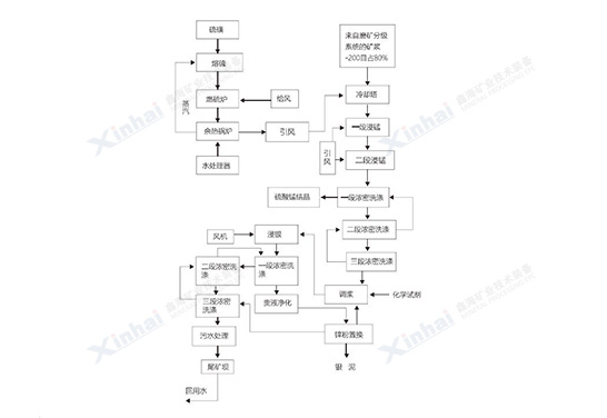 內蒙古2000t/d銀錳礦選廠流程圖