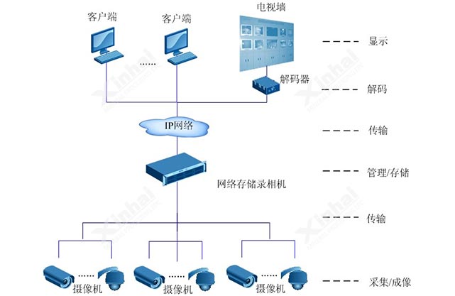 視頻監(jiān)控系統(tǒng)示意圖