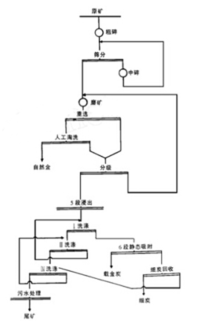 全泥氰化—逆流洗滌—炭液法試驗結(jié)果