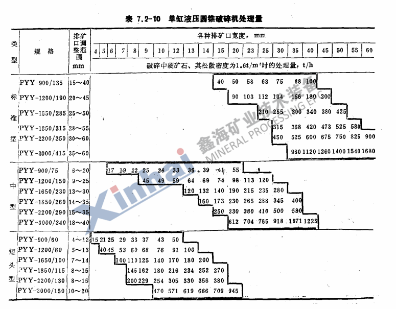 單杠液壓圓錐破碎機處理量