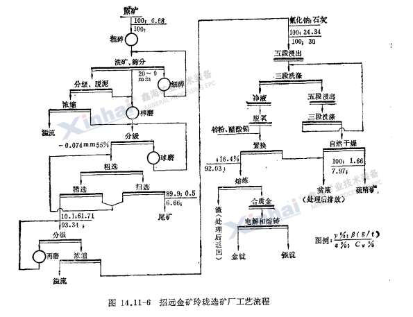 招遠(yuǎn)金礦玲瓏選礦廠工藝流程