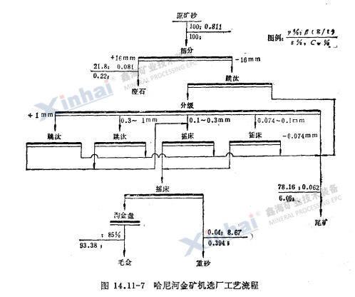 哈尼河金礦機(jī)選廠(chǎng)工藝流程