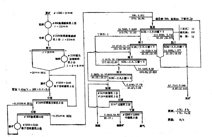 選礦廠工藝流程