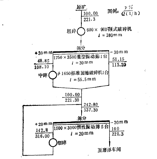 凡口鉛鋅礦選礦廠破碎篩分工藝流程.png