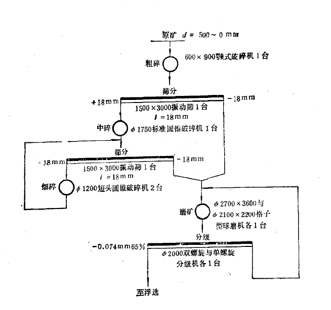 黃砂坪鉛鋅礦選礦廠破碎篩分及磨礦分級(jí)工藝流程.png