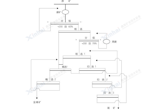 格爾木金銻礦選礦試驗(yàn)流程介紹