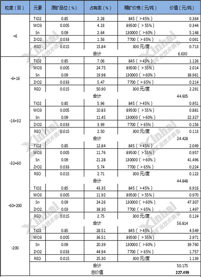 原礦按粒級(jí)劃分產(chǎn)品價(jià)值表