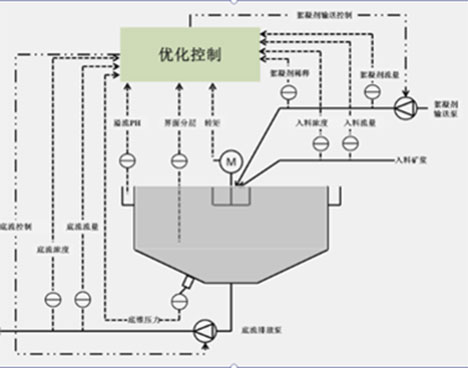 濃密機(jī)自動(dòng)控制系統(tǒng)