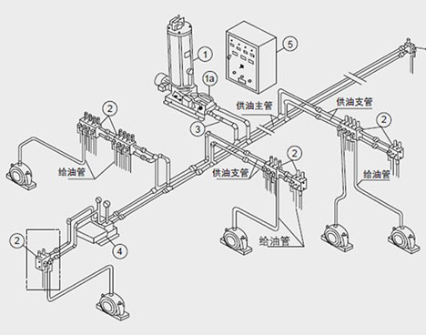 智能集中潤滑系統(tǒng)