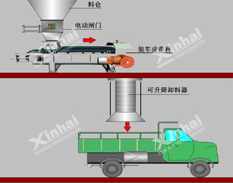 自動(dòng)定量裝車系統(tǒng)